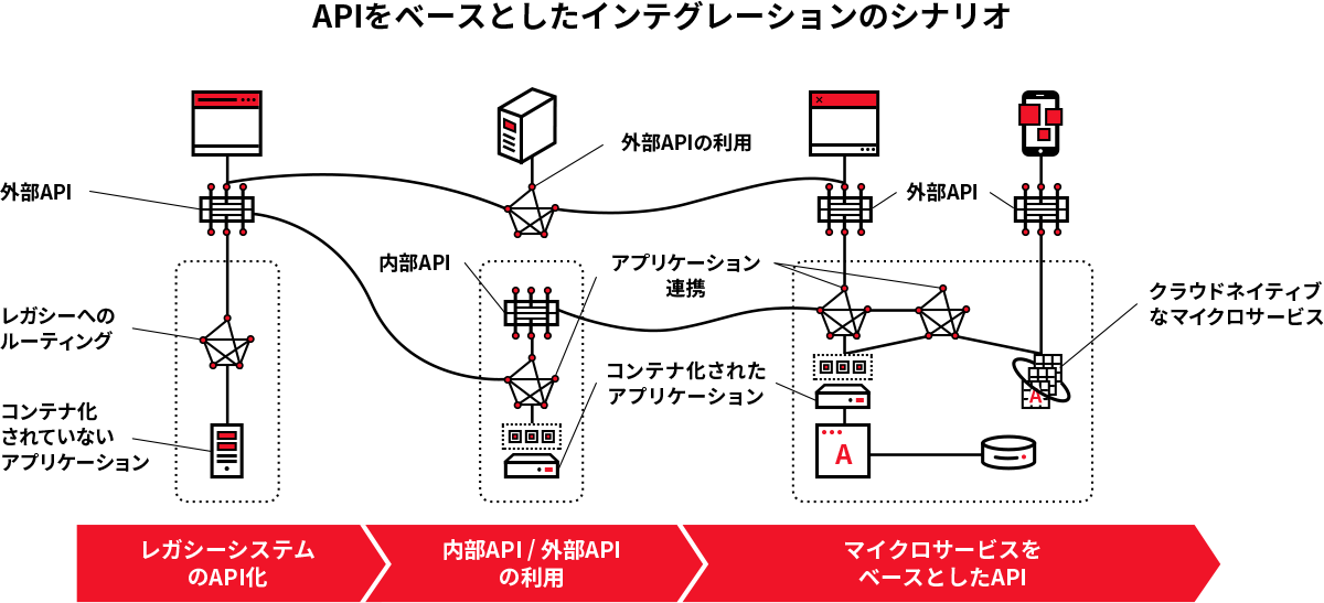 高可用性を考慮したシステム構成例