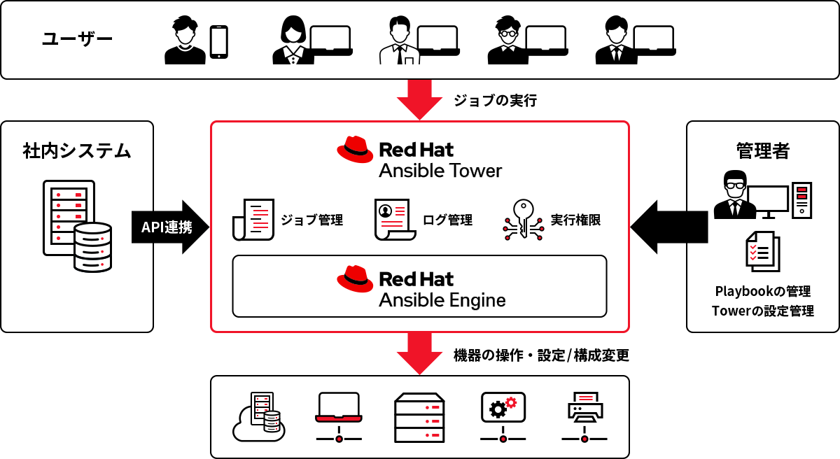 システム構成