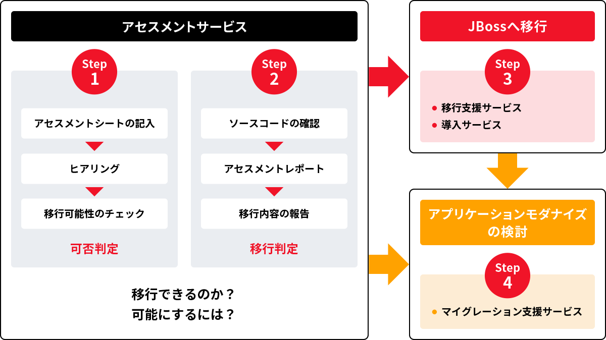 他社商用APサーバからの移行アセスメントサービス