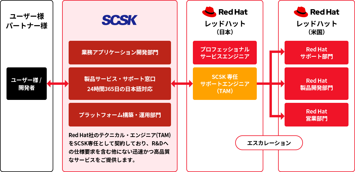 SCSKの Red Hat Application Services サポート体制